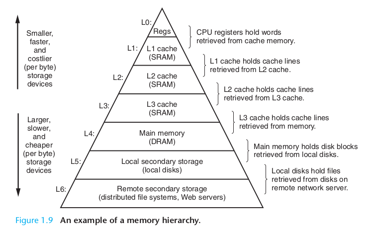 memory pyramid