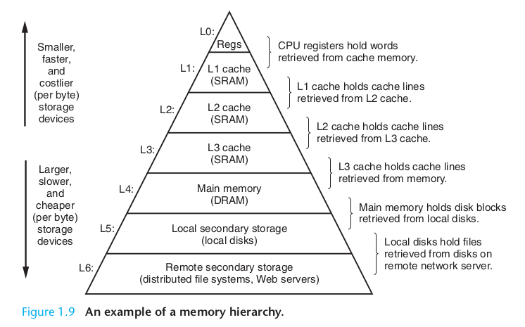 cache hierarchy