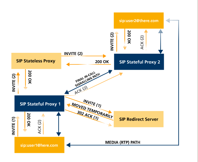 SIP connection setup with proxies