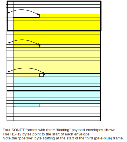 sonet frames with payload envelopes