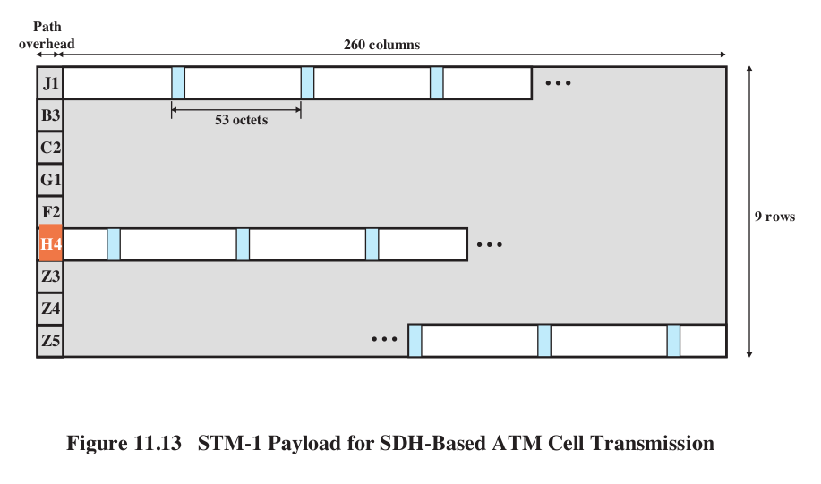 ATM cells in STM-1 frame