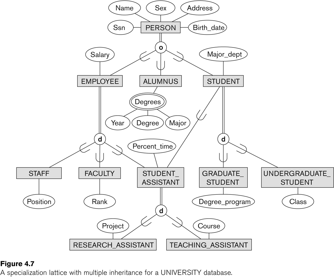 database design - Can a sublass have two parents (two entity types that are  connected with it?) - Database Administrators Stack Exchange