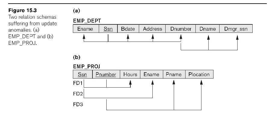 diagram for EMP_PROJ, EMP_DEPT