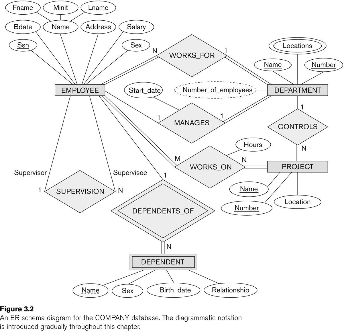 ER diagram for the COMPANY database