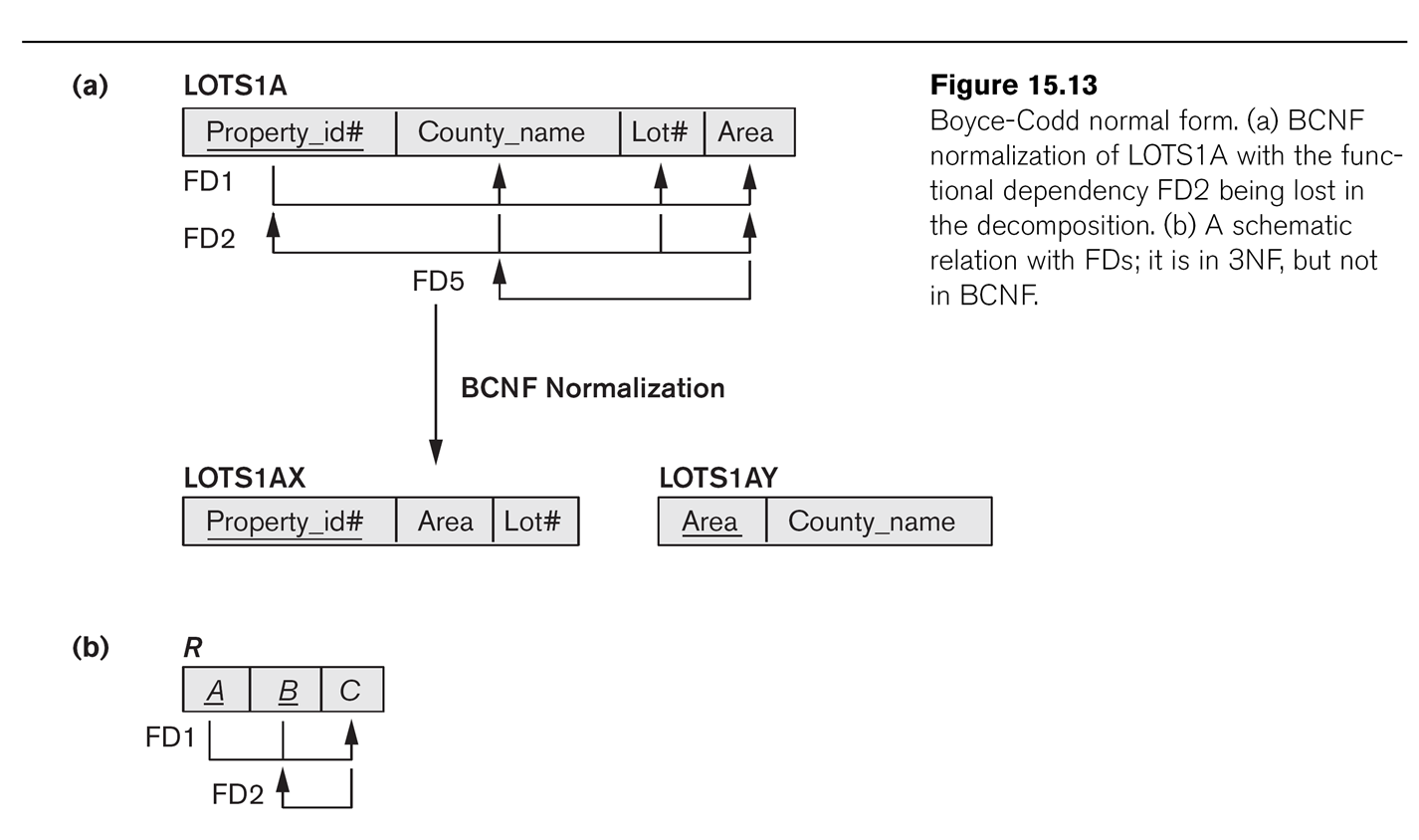 database normalization