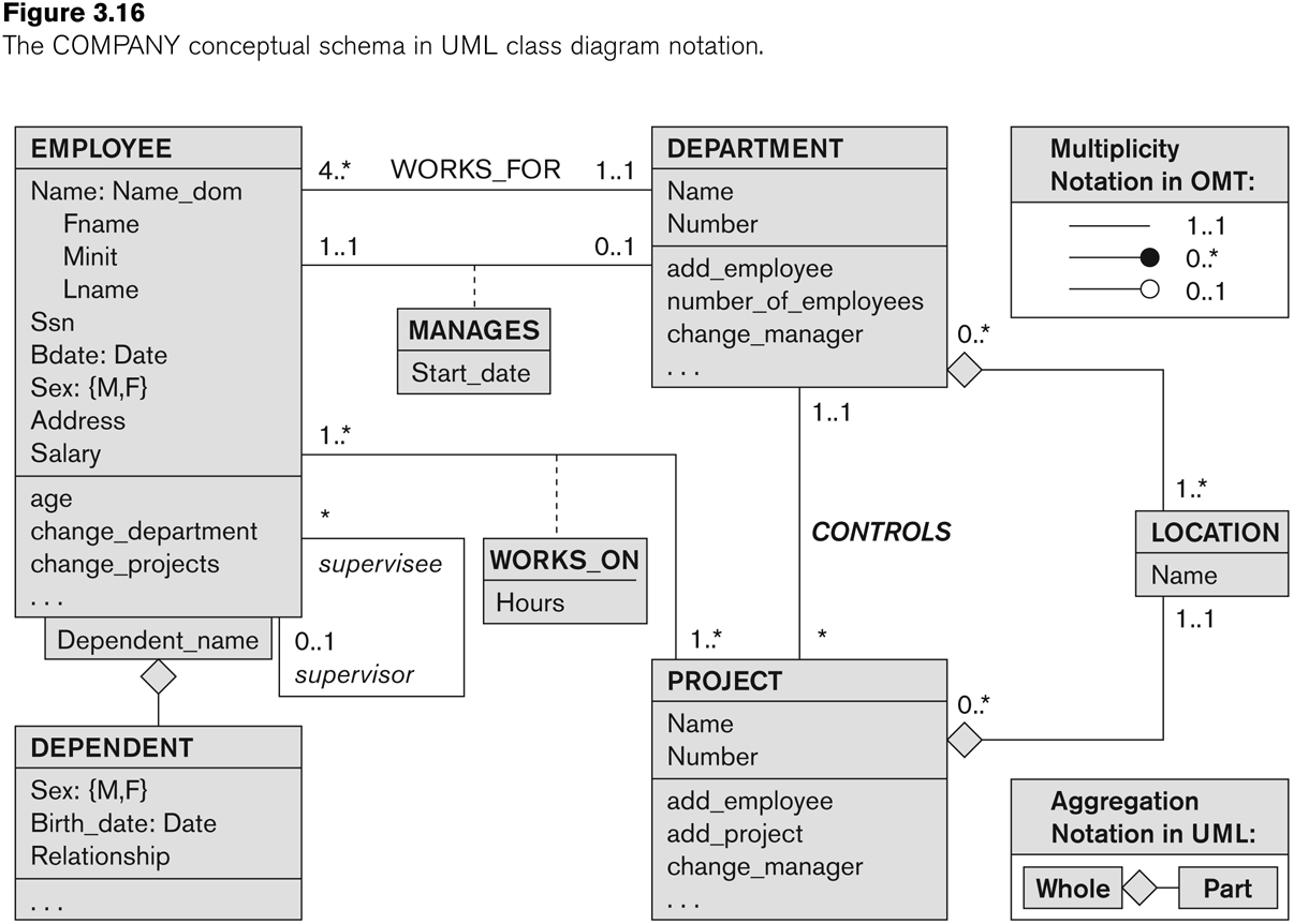 Entity-Relationship modeling