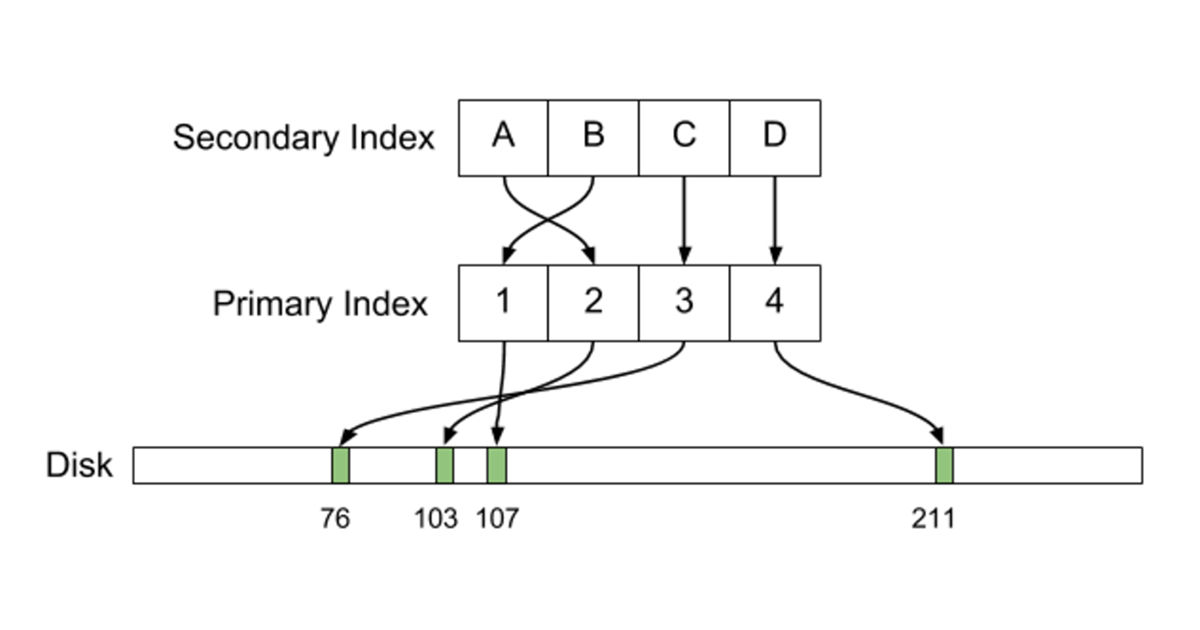 msql index