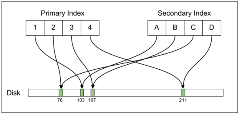 clustered-index-vlad-mihalcea