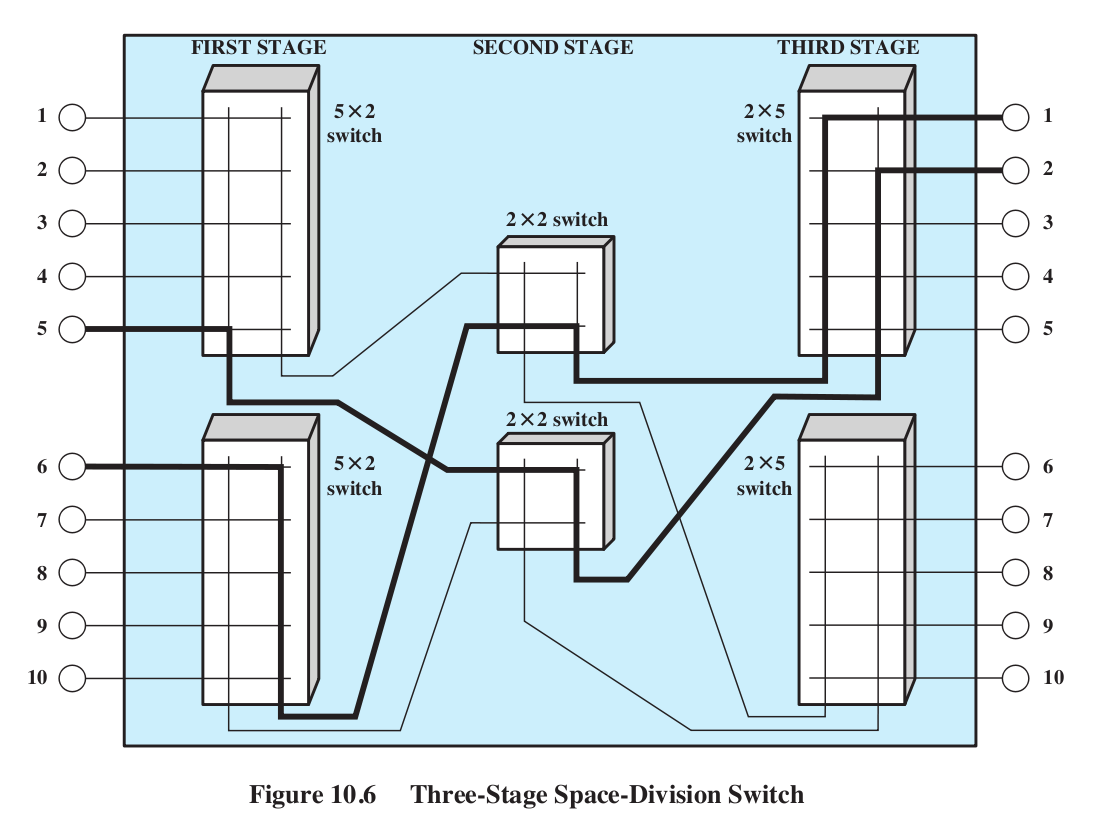 3-stage sparse crossbar