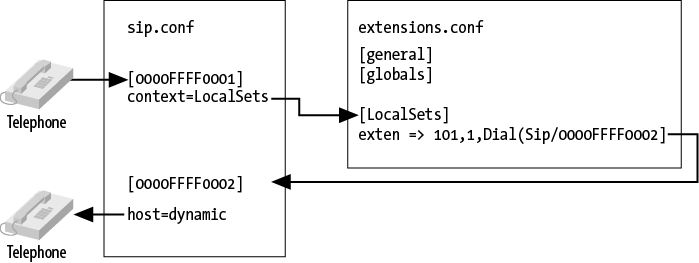 call routing in Asterisk