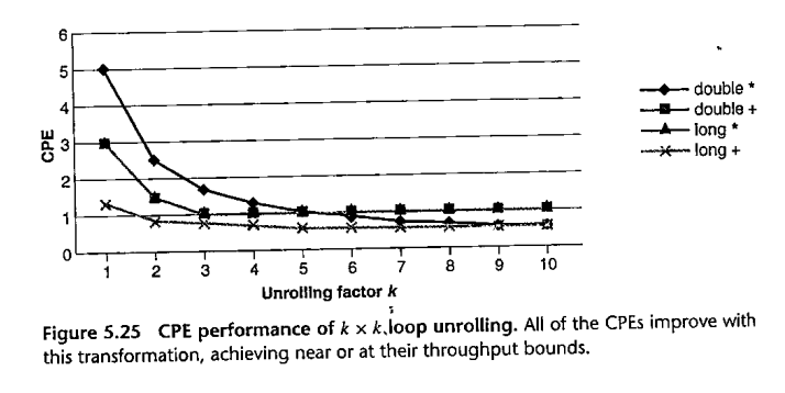 performance of kxk unrolling