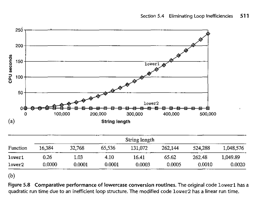 graphs with strlen in and out of loop