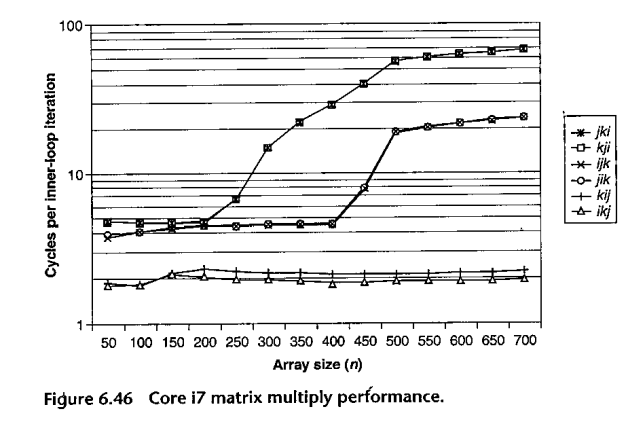 matrix multiply timings