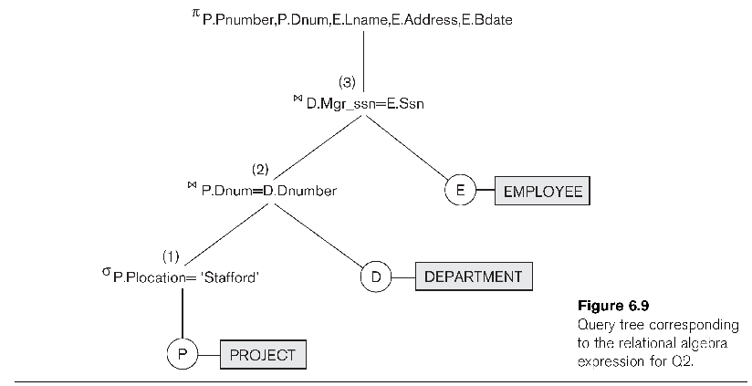 query tree