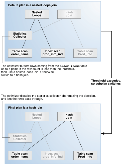 oarcle query plans