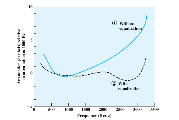 voice attenuation