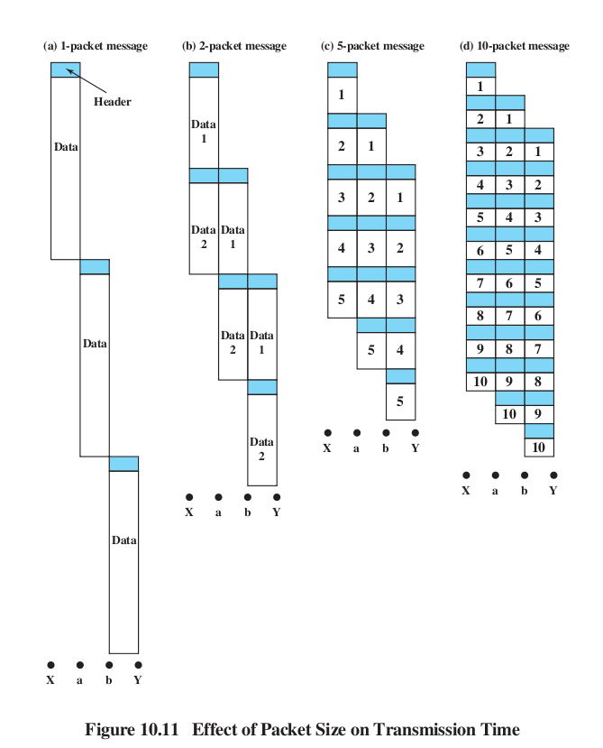 large versus small packets