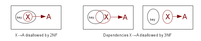 normal forms diagrams