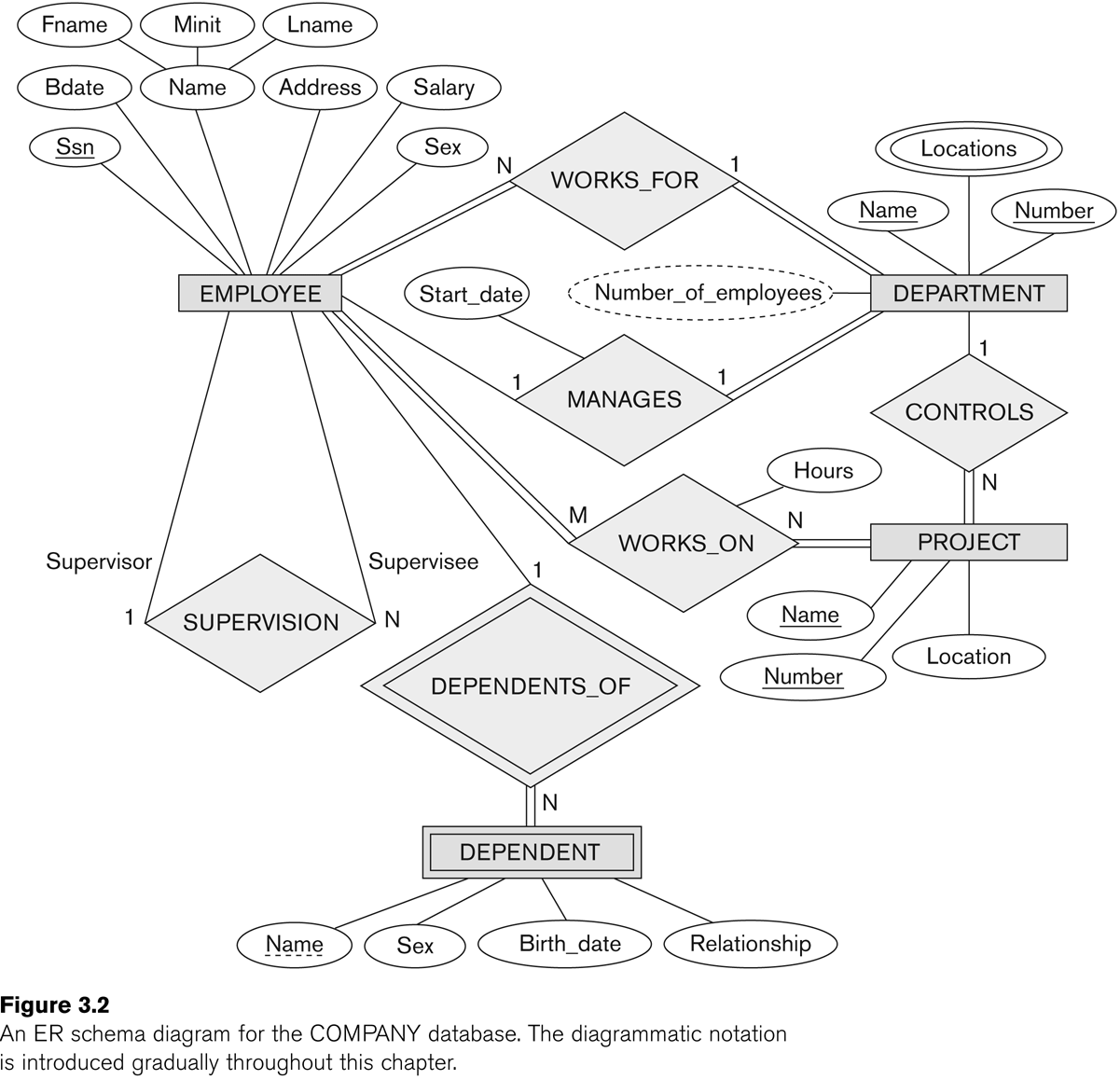ER diagram for the OFFICE database