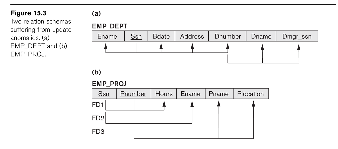diagram for EMP_PROJ, EMP_DEPT