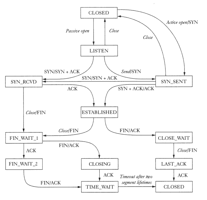 TCP State Diagram TCP State Diagram